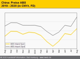 China: Technische Thermoplaste weitgehend fester                                                                                