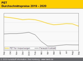 PET: Notierungen sacken im September überraschend deutlich ab