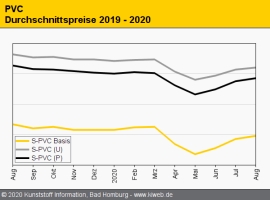 PVC: Preise ziehen im August weiter an                                                                                          