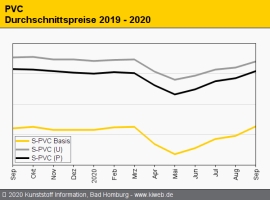 PVC: Preise setzen den Aufwärtstrend fort                                                                                       