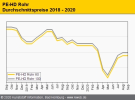 Polyethylen: Verstärkte Exporte wirken gegen Ende September festigend