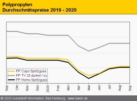 Polypropylen: Notierungen tendieren seitwärts                                                                                   