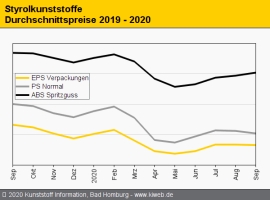 Styrolkunststoffe: Notierungen meist im schwachen Rollover