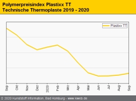 Technische Thermoplaste September 2020: Nullrunde auf breiter Front