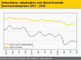 Composites: Harzpreise trotz sinkender Vorproduktpreise noch aufwärts