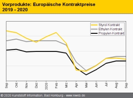 Standard-Thermoplaste: Nullrunde bei den Polyolefinen                                                                           