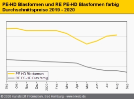 Standard-Regranulate: Notierungen tendieren seitwärts                                                                           