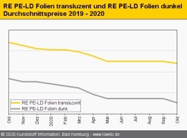 Standard-Regranulate: Abschläge bei RE PE-LD und RE PET                                                                         