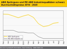 Technische Regranulate: Null Bewegung bei den Preisen                                                                           