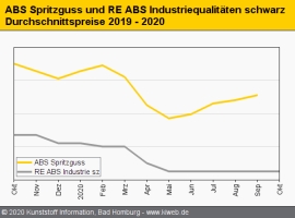 Technische Regranulate: Primärmarkt könnte Rezyklatpreise treiben                                                               