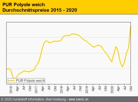 Polyurethan: Hauen und Stechen um Isocyanate und Polyole                                                                        