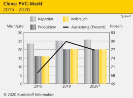 China: Zusätzliche PVC-Kapazitäten