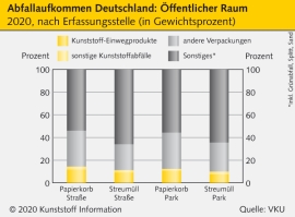 Einwegprodukte: Littering kostet jährlich 700 Mio EUR