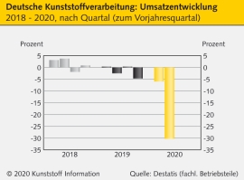 Kunststoffverarbeitung: Deutliche Auswirkungen der Corona-Krise