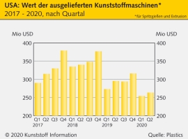 Kunststoffmaschinenbau: Nordamerika deutlich unter dem Vorjahr