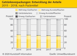 Getränkeverpackung: Mehrweganteil sinkt, PET-Einwegflasche beliebt