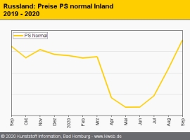 Russland: Preiserhöhungen in allen Segmenten                                                                                    