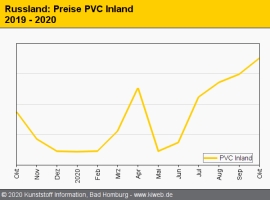 Russland: PE-LD- und HD-Materialien mit teils deutlichen Abschlägen                                                             