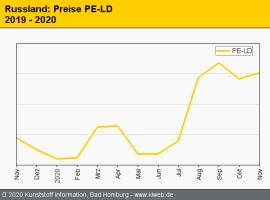 Russland: Preisanstiege bei Standard-Thermoplasten                                                                              