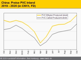 China: Preisanstieg bei den meisten  Standard-Thermoplasten
