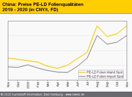 China: Teils starker Auftrieb bei allen Standard-Thermoplasten                                                                  