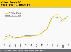 China: Preise für technische Kunststoffe im Aufwärtstrend                                                                       