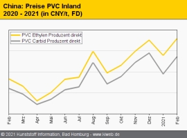 China: Knappheit treibt Preise für Standard-Thermoplaste in die Höhe                                                            