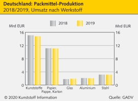 GADV: Gesamtmarkt für Verpackungen 2019 leicht rückläufig