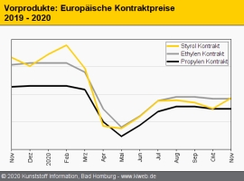 Standard Thermoplaste: Polyolefine mit starkem Rollover                                                                         