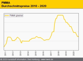 MMA/PMMA: Röhm hebt Sales Control auf