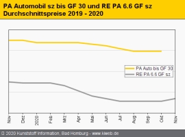 Technische Regranulate: Auftrieb bei glasfaserverstärkten Typen                                                                 