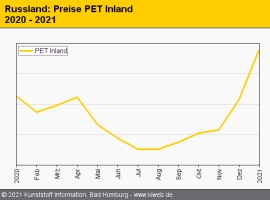 Russland: Preissteigerungen bei allen Standard-Thermoplasten