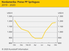 Nordamerika: PVC und ABS entziehen sich der Preisberuhigung