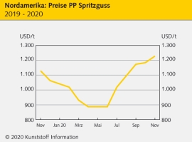 Nordamerika: Beruhigung bei Polyethylen- und PVC-Preisen