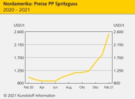 Nordamerika: Dramatische Knappheit lässt Preise explodieren                                                                     