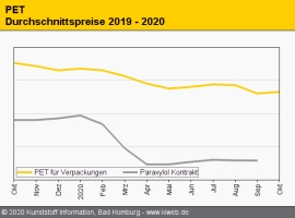 PET: Notierungen trotz schwacher Nachfrage etwas fester                                                                         