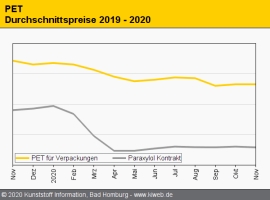 PET: Fortschreibung der Notierungen im Dezember wahrscheinlich                                                                  