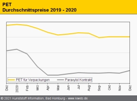 PET: Fortschreibung der Dezember-Notierungen in flauem Umfeld                                                                   