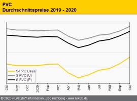 PVC: Preis-Hausse setzt sich fort                                                                                               