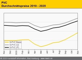 PVC: Aufwärtstrend der Preise setzt sich fort