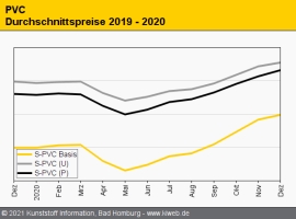 PVC: Notierungen streben weiter nach oben