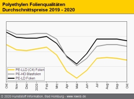 Polyethylen: Abschläge auf Monomer-Niveau bestimmen das Bild