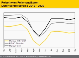 Polyethylen: Kaum Umsetzung der Erzeugerwünsche im November