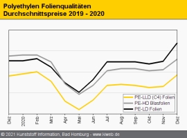 Polyethylen: Hamsterkäufe heizen Nachfrage an