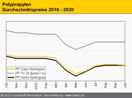 Polypropylen: Notierungen geben überwiegend leicht nach