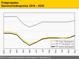 Polypropylen: Aufschläge deutlich über dem C3-Kostenanstieg                                                                     