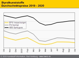 Styrolkunststoffe: Notierungen entwickeln sich unterschiedlich