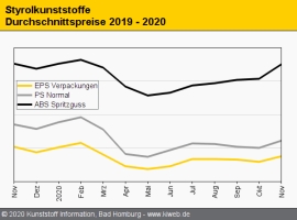 Styrolkunststoffe: Preisanhebungen auf breiter Front