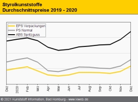 Styrolkunststoffe: Preise klettern wegen Knappheit und SM-Kosten                                                                