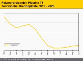 Technische Thermoplaste: Nullrunde auch im Oktober